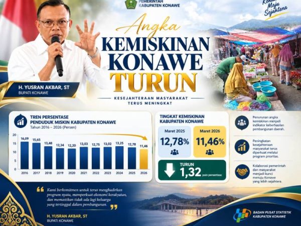 Yusran Akbar Bawa Konawe Cetak Rekor Penurunan Kemiskinan Tertinggi se-Sultra